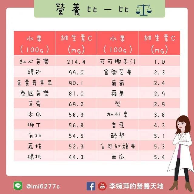 ▲▲6種人最缺乏！「高維生素C」水果排行　檸檬柳丁輸慘了。（圖／取自李婉萍營養師粉專）