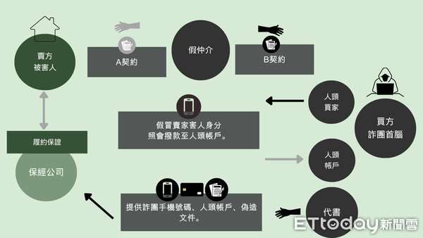 ▲▼張姓男子、郭姓女屋被移送及警方查扣的證物手機、筆電、相關契約資料、存簿9本、安非他命1包、K盤等。（圖／記者游芳男翻攝，下同）