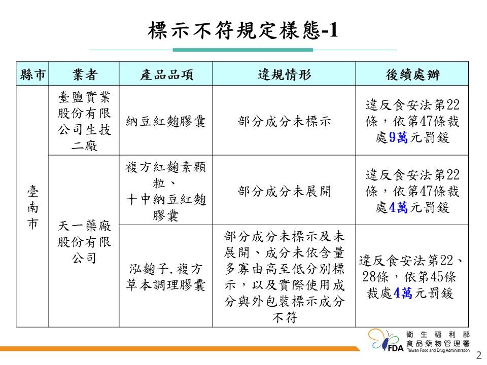 食藥署公布「113年微生物類來源機能食品製造業稽查專案之稽查結果」。（圖／食藥署提供）