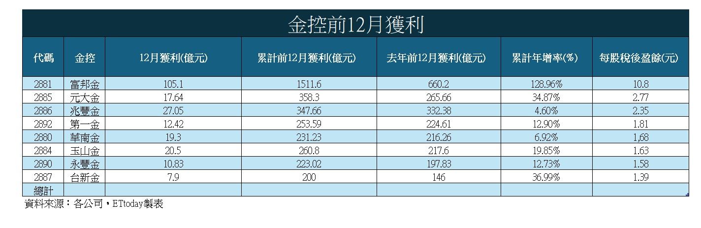 ▲▼8金控2024年獲利。（圖／記者巫彩蓮製）