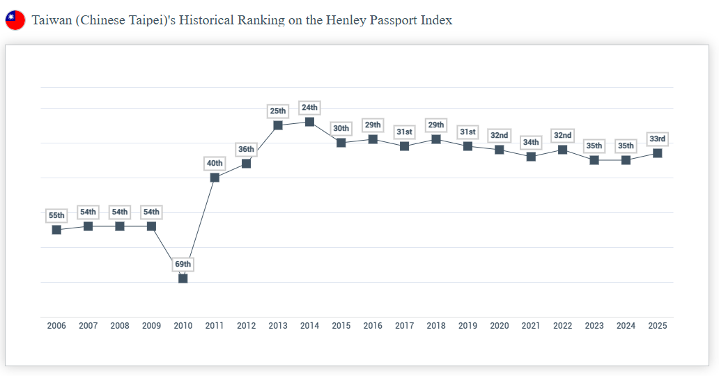 ▲▼             。（圖／翻攝自Henley Passport Index）