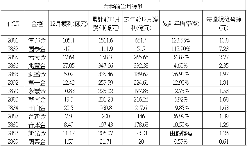 ▲▼金控12月獲利。（圖／記者巫彩蓮攝）