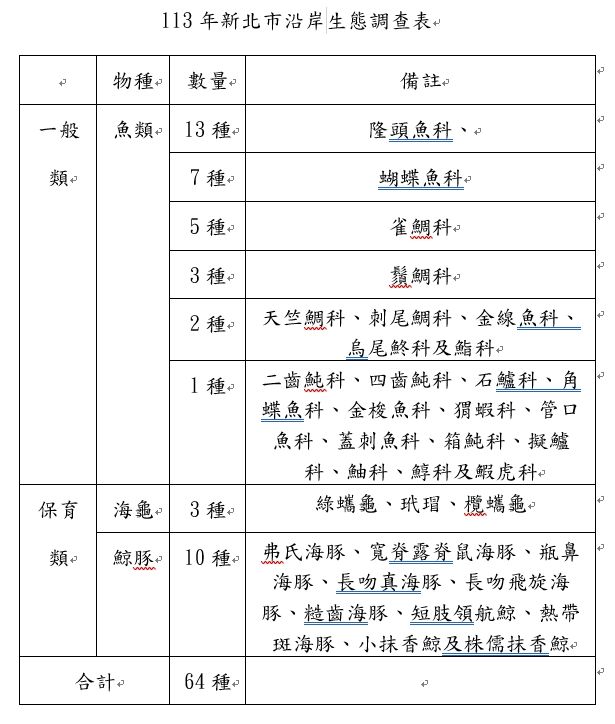 ▲新北攜手海大啟動生態調查。（圖／新北市動保處提供）