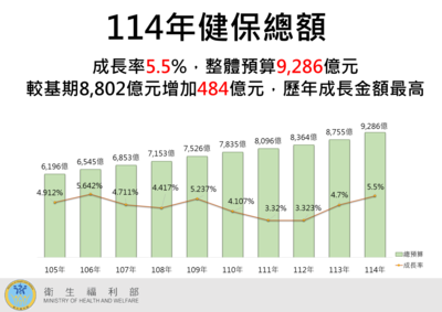 今年健保總額創最高！政院拍板「成長5.5%」　預算上看9286億