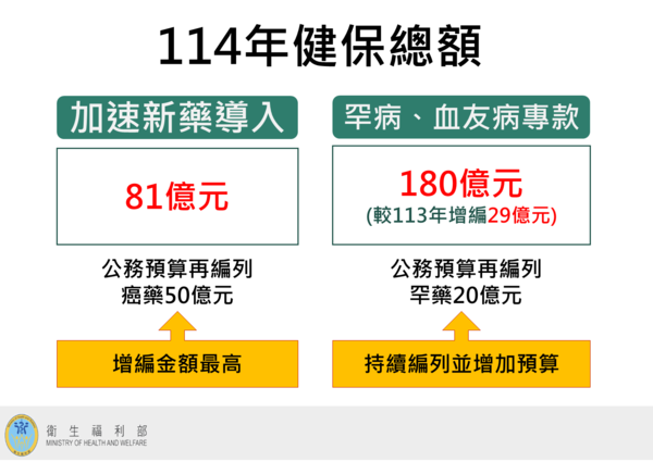 ▲▼核定114年度全民健康保險醫療給付費用總額。（圖／衛福部提供）