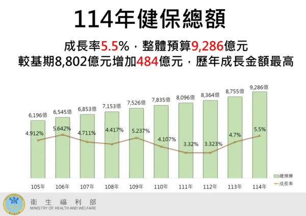 ▲▼核定114年度全民健康保險醫療給付費用總額。（圖／衛福部提供）