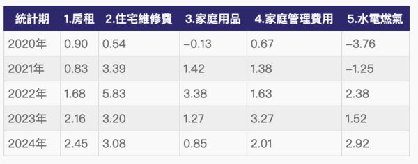 ▲▼             。（表／信義統計）