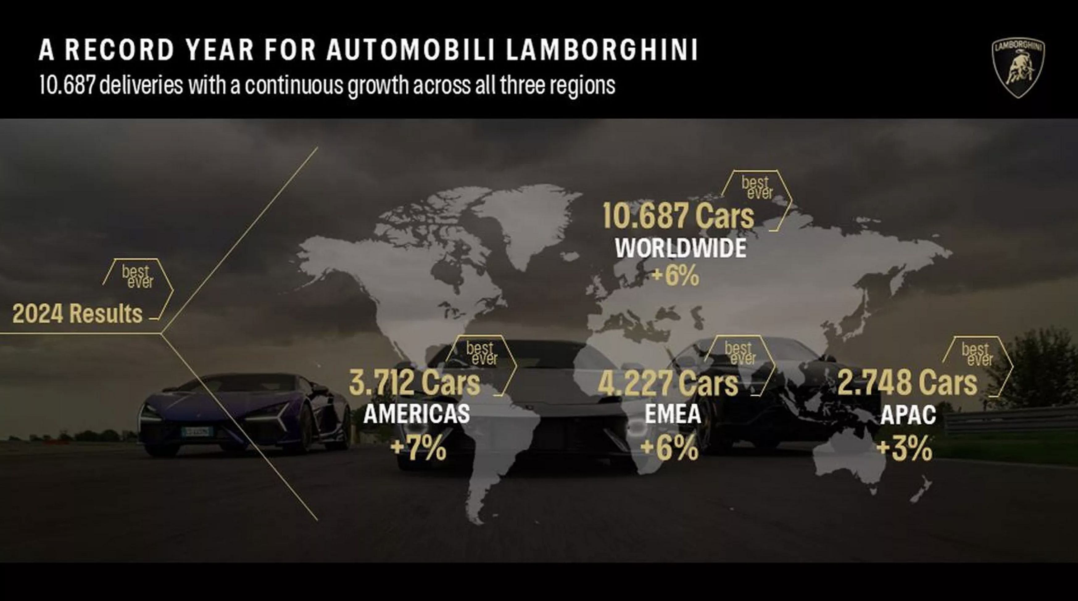 ▲藍寶堅尼銷量再創新高  。（圖／翻攝自Lamborghini）