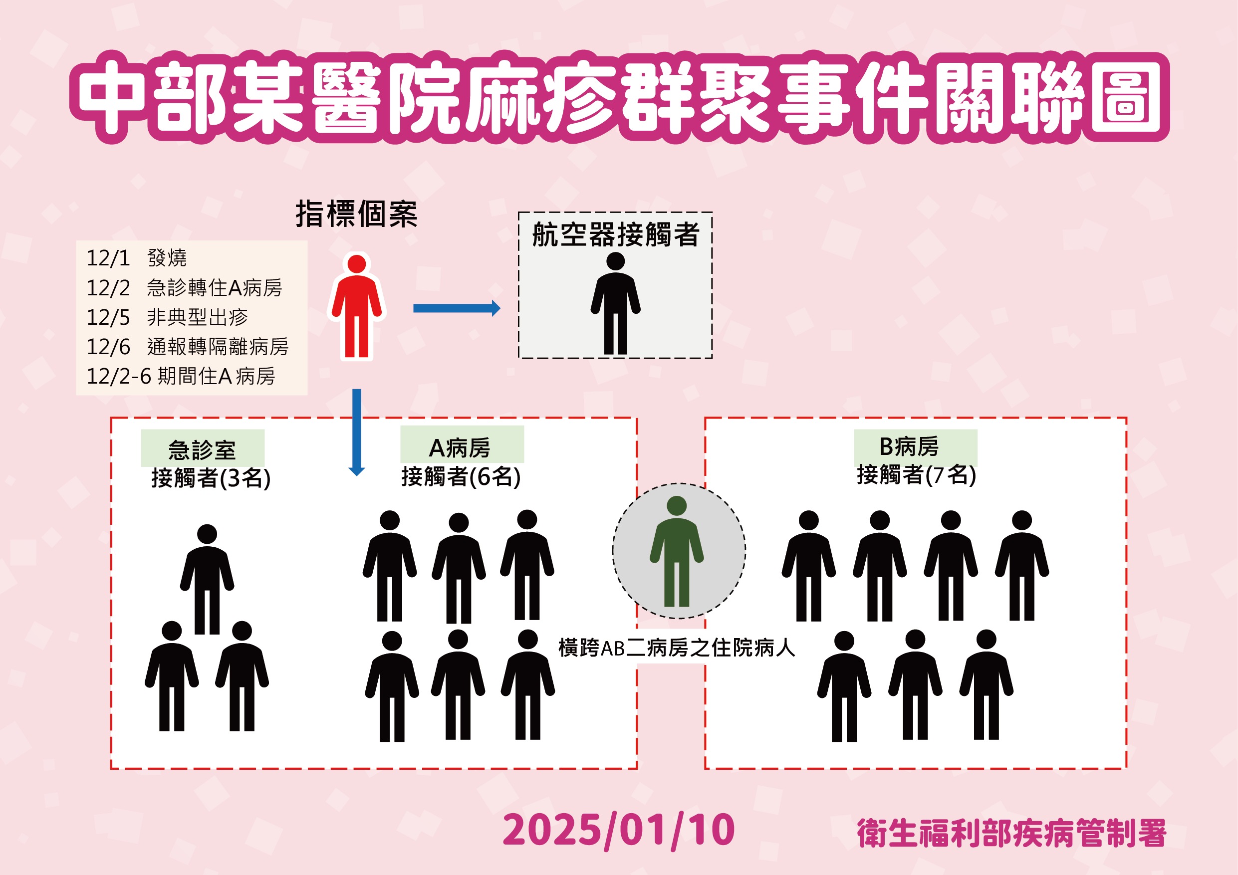 ▲▼疾管署1/10公布中部某醫院麻疹群聚事件關係圖。（圖／疾管署提供）