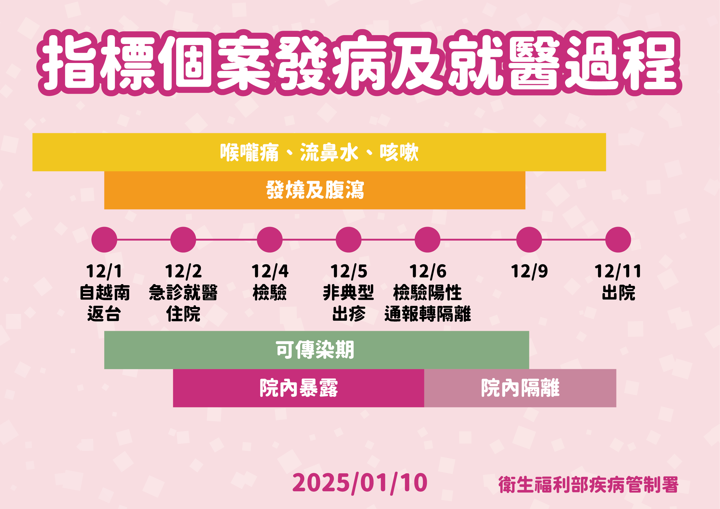 ▲▼疾管署1/10說明，中部醫院麻疹群聚指標個案發病及就醫過程。（圖／疾管署提供） 