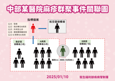 麻疹群聚19例「侷限在醫院」　莊人祥曝擴散關鍵：患者曾轉病房