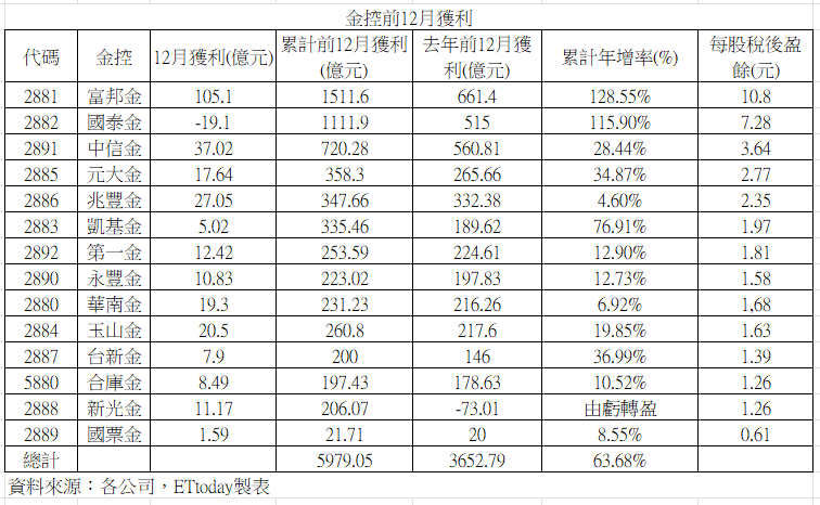 ▲▼ 2024年金控獲利更新。（圖／記者巫彩蓮攝）