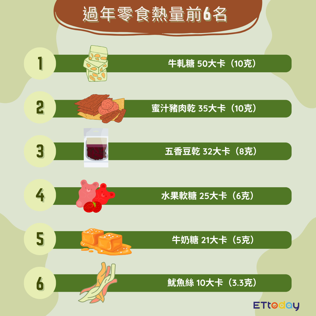 ▲過年零食熱量前6名。（圖／ETtoday製圖）