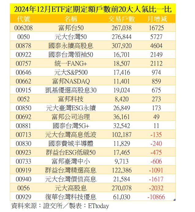 ▲▼2024年12月ETF定期定額人氣比一比。（圖／ETtoday製）