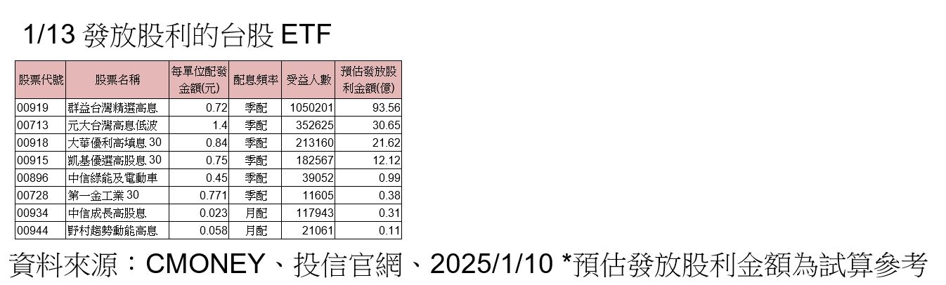 ▲▼ETF入帳。（圖／CMONEY）