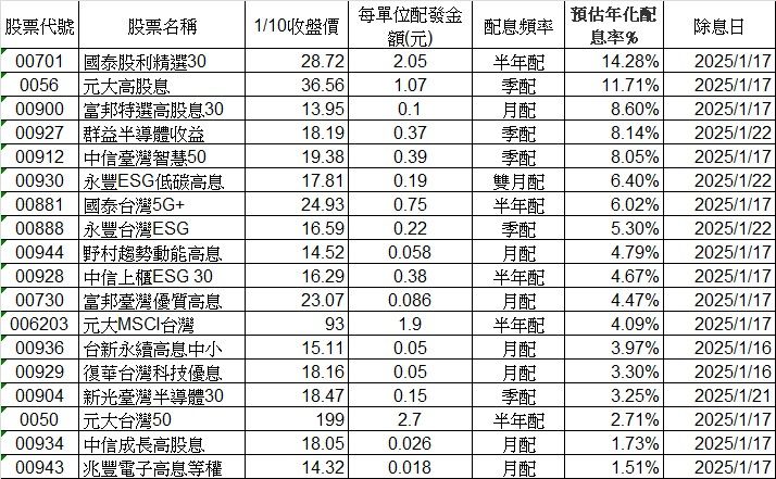 ▲▼18檔ETF元月除息。（資料來源：CMoney）