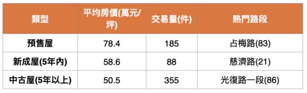 ▲▼             。（表／台灣房屋統計）