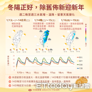 明晨更冷「全台急凍剩6度」　周二高山可望追雪