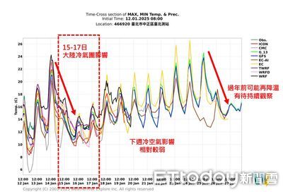 周三冷氣團報到！連凍3天破10度　過年前再一波降溫