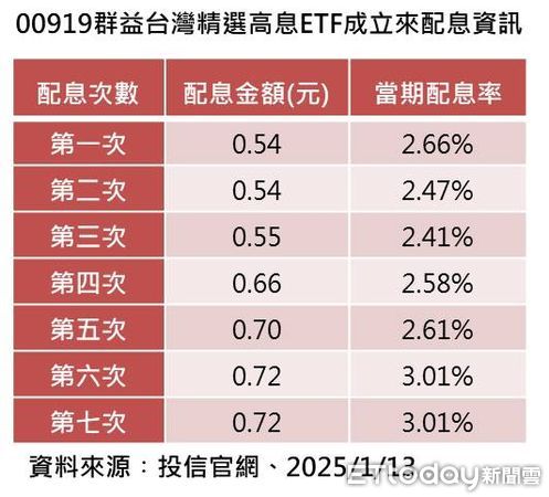 ▲▼ 群益投信。（圖／記者巫彩蓮攝）