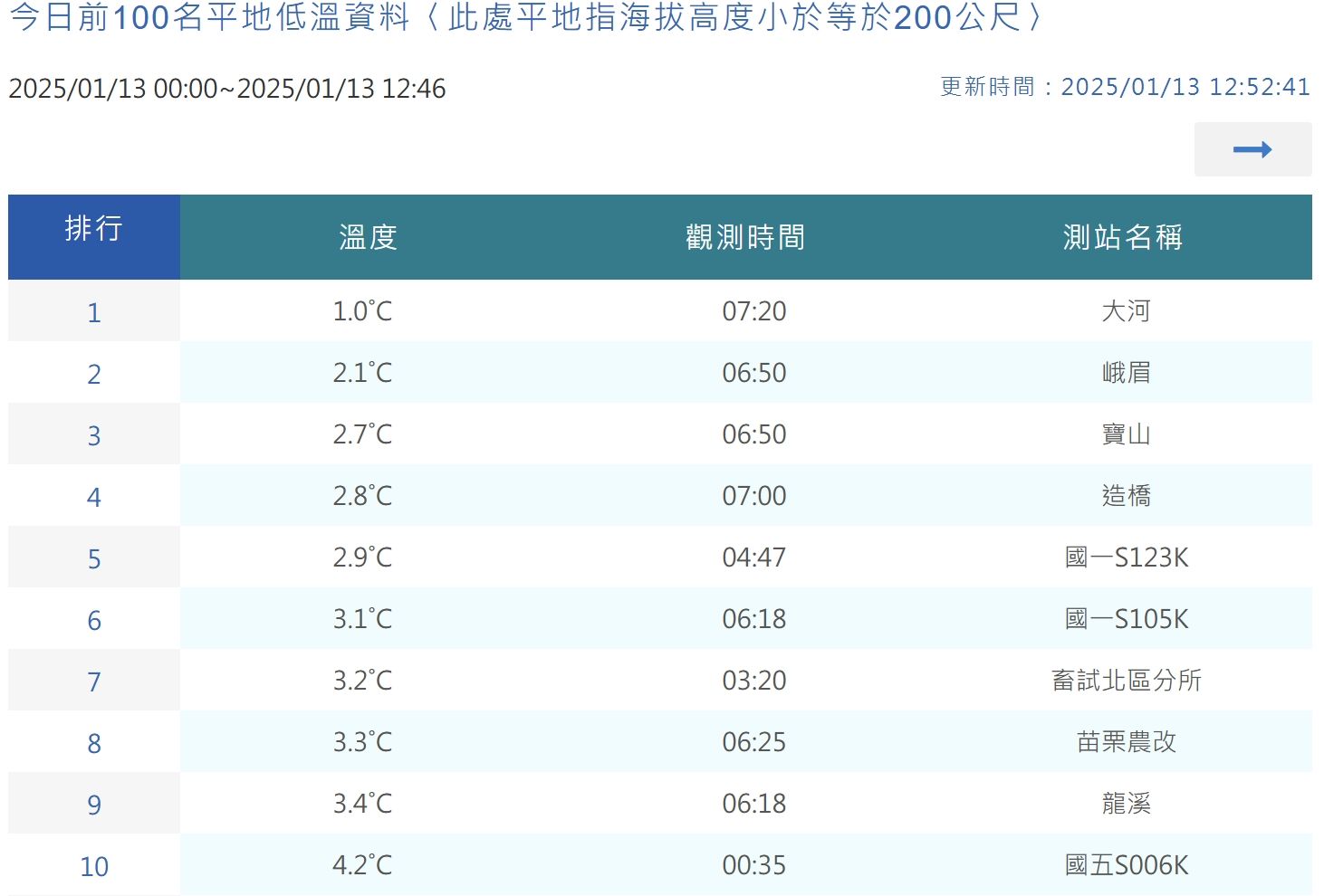 ▲▼今天清晨平地最低溫為苗栗三灣大河僅1度。（圖／氣象署提供）