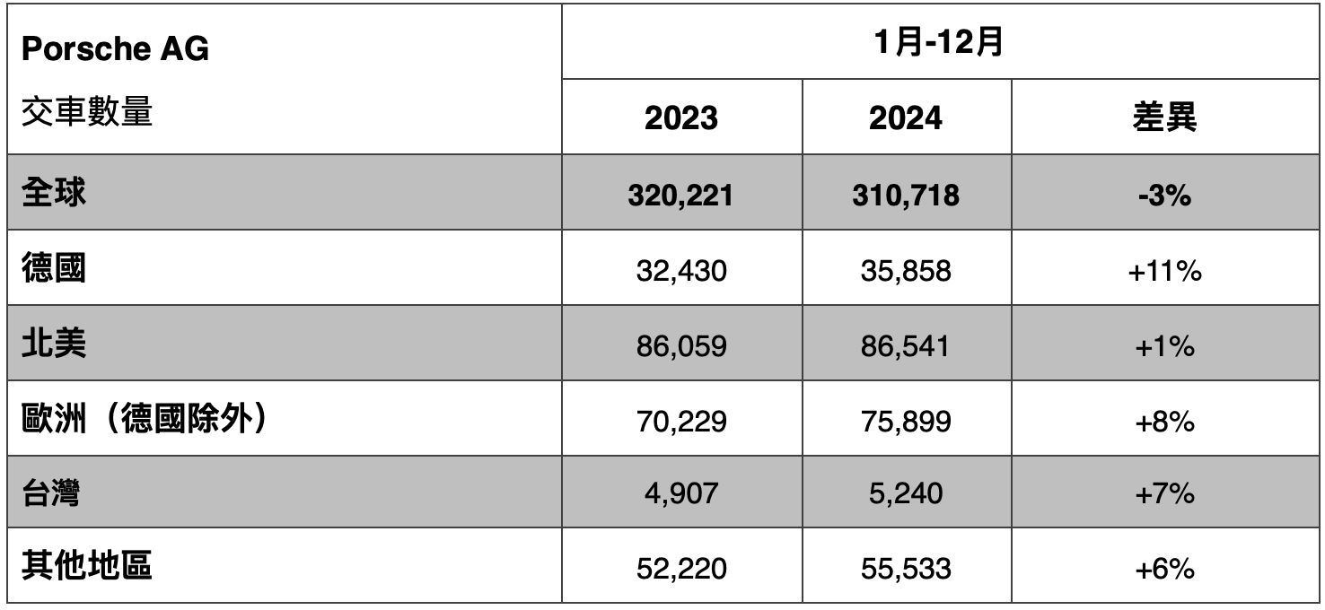 ▲保時捷2024年銷量 。（圖／翻攝自Poesche）