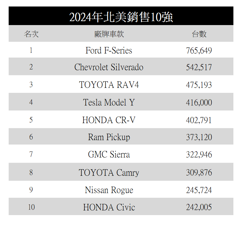 ▲不讓休旅車太囂張！TOYOTA Camry、HONDA Civic逆勢發威。（圖／翻攝自各車廠）