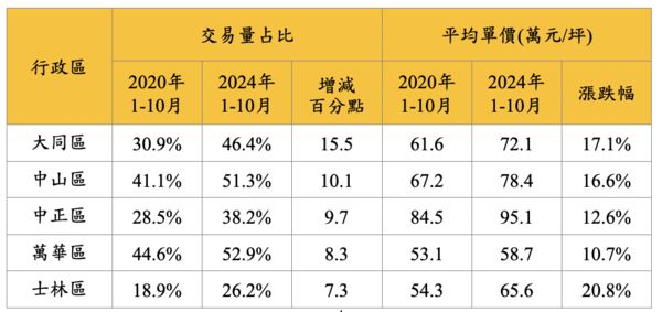 ▲▼             。（圖／永慶統計）