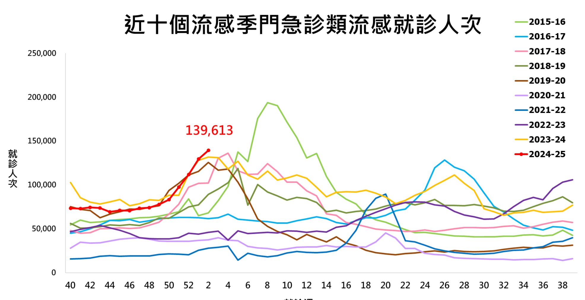 ▲▼近10個流感季類流感就醫人次統計。（圖／疾管署提供）