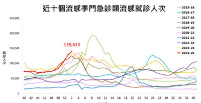 流感爆49重症、10死！單周就醫逼近14萬人「創10年同期新高」