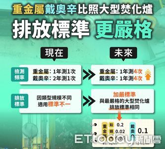 環境部加嚴SRF戴奧辛、重金屬標準　禁止進口「洋垃圾」為料源