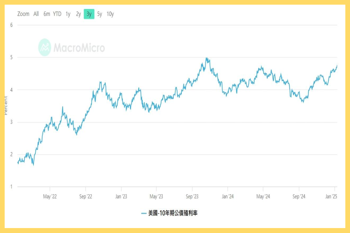 ▲▼美債配圖。（圖／股股知識庫授權《ETtoday新聞雲》刊載）