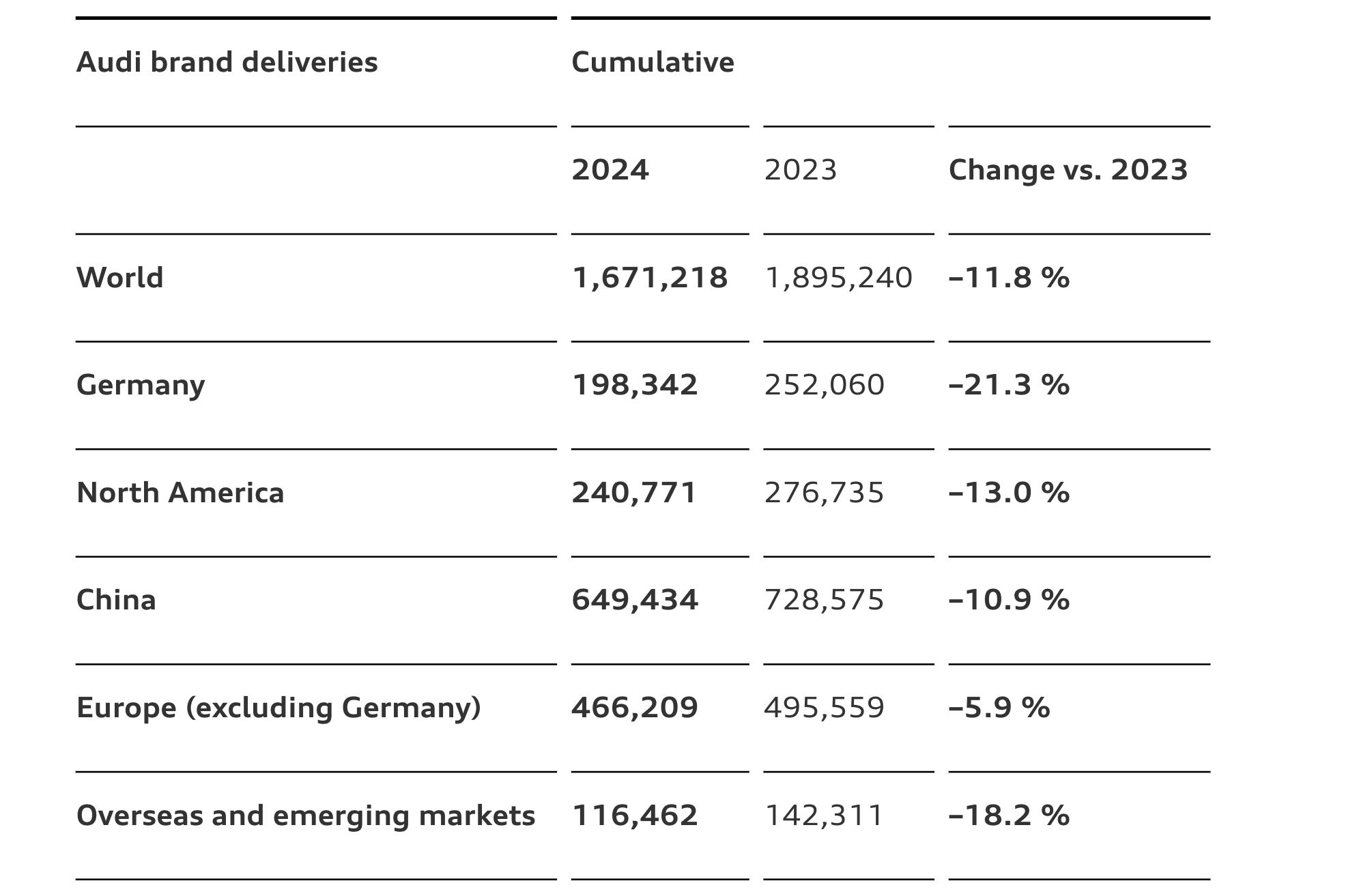 ▲Audi 2024銷量衰退  。（圖／翻攝自Audi）