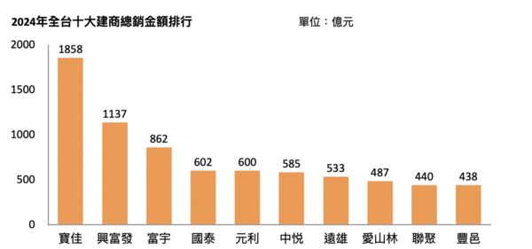 ▲▼             。（表／591新建案統計）