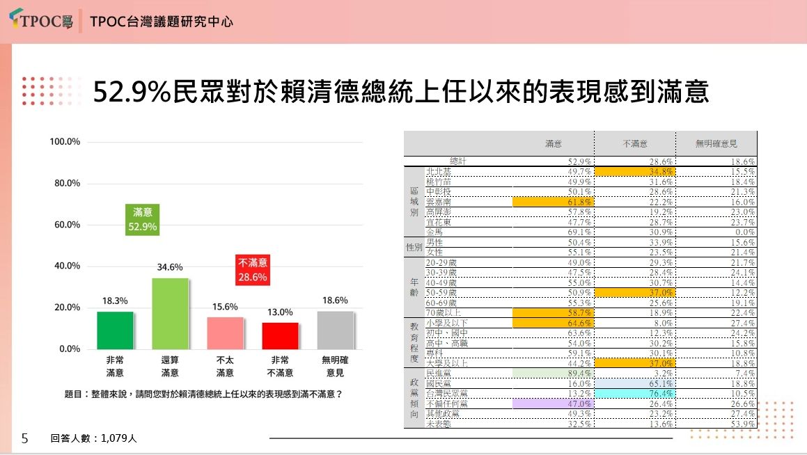 ▲▼TPOC調查「賴清德上任滿意度」。（圖／TPOC提供）