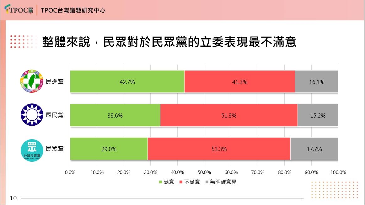 ▲▼TPOC調查「三黨立委滿意度」。（圖／TPOC提供）