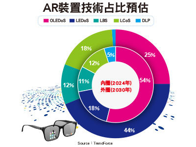 財訊快報／AR、VR導入AI愈來愈有戲