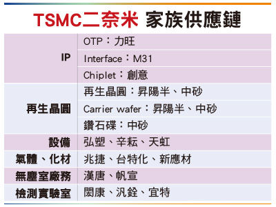 財訊快報／先進製程　封裝成中流砥柱