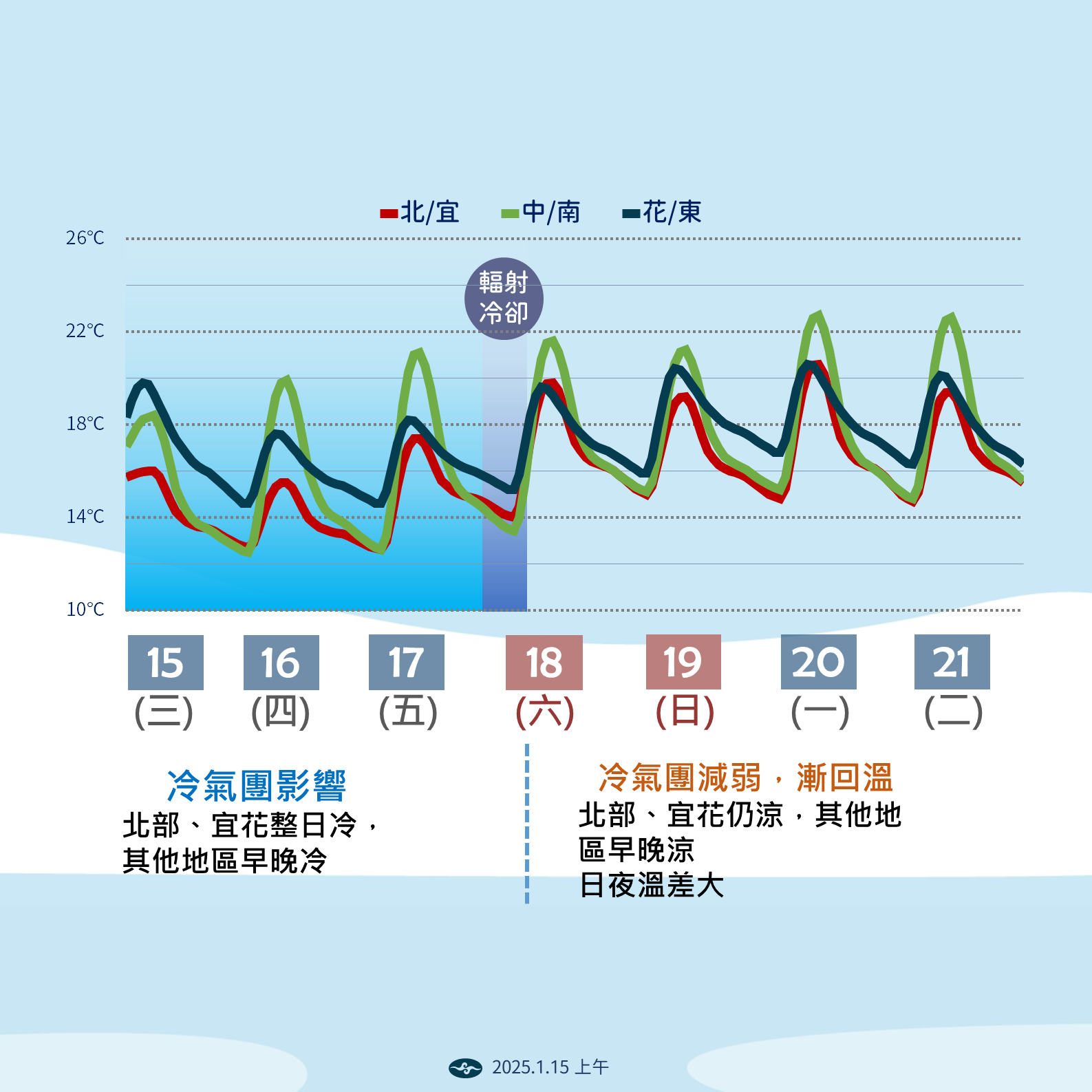 ▲▼天氣趨勢。（圖／氣象署提供）