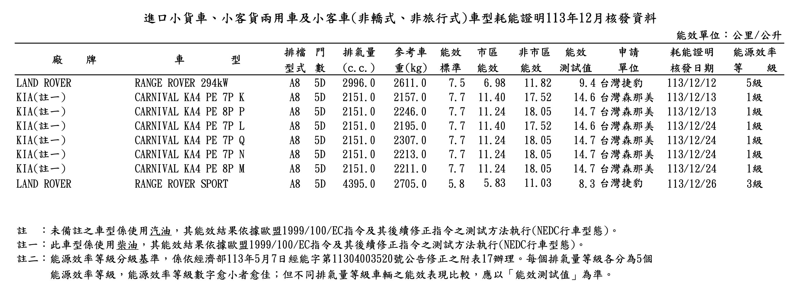 ▲2024年12月油耗測試。（圖／翻攝自經濟部能源署）