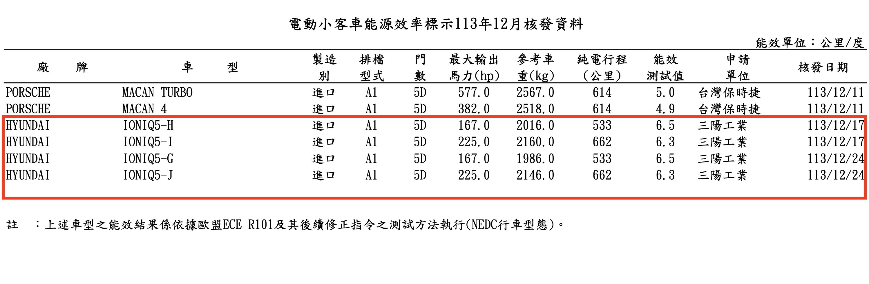 ▲2024年12月油耗測試。（圖／翻攝自經濟部能源署）