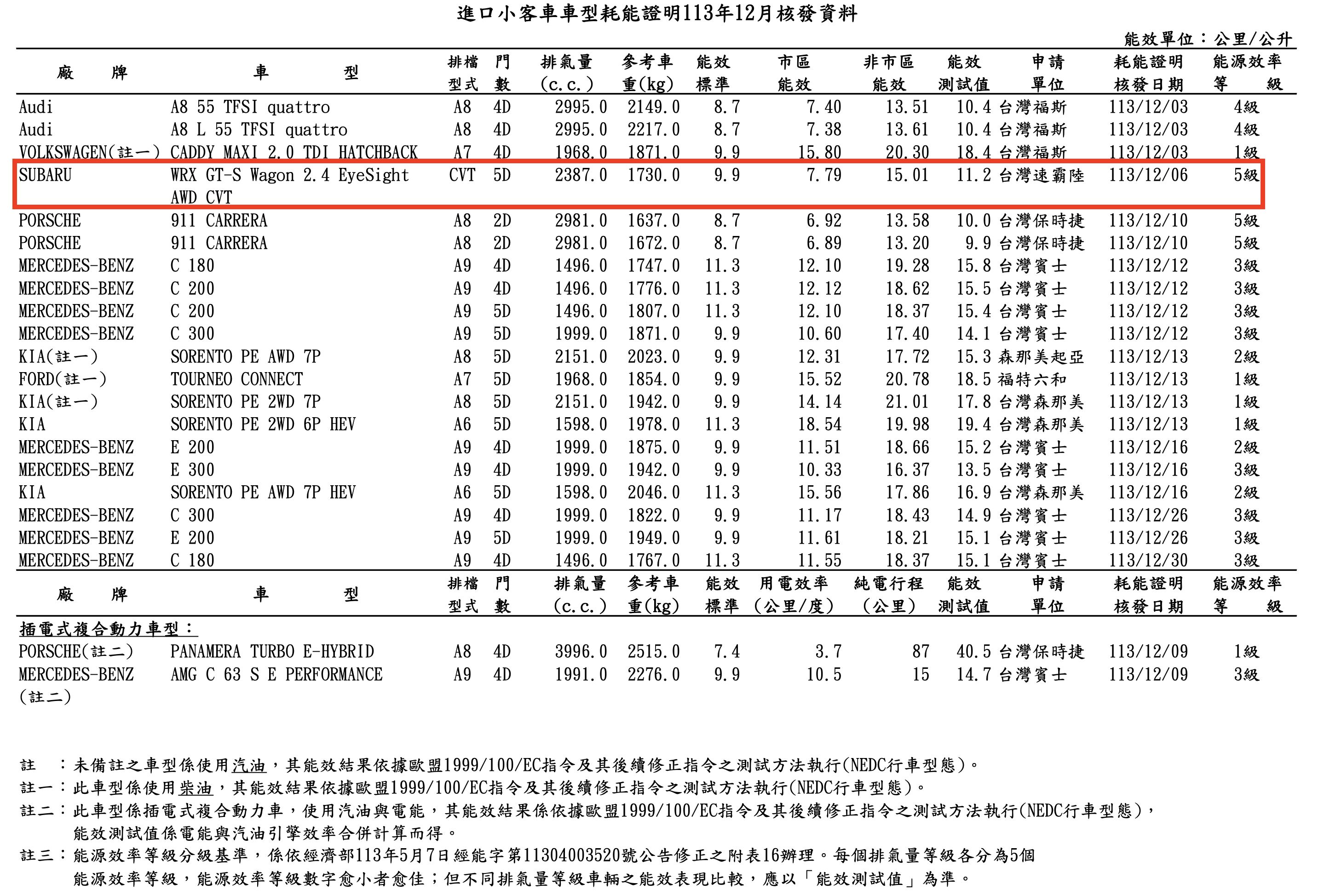 ▲2024年12月油耗測試。（圖／翻攝自經濟部能源署）