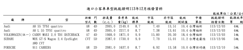 ▲速霸陸WRX Wagon送測入門款車型曝光！（圖／翻攝自能源局）