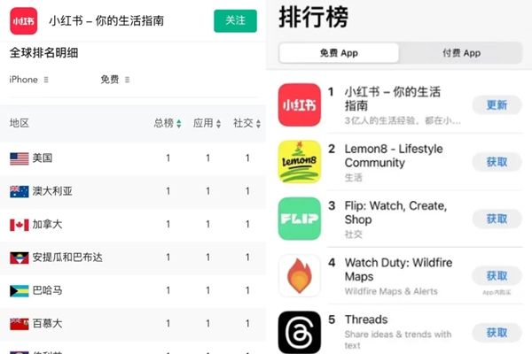 ▲▼小紅書登87國下載量榜首。（圖／翻攝自微博）