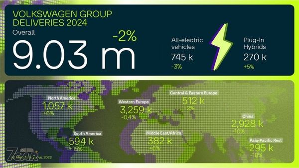 銷量微幅下降，但電動車亮點不減　福斯集團 2024 年銷量下滑 2.3%
