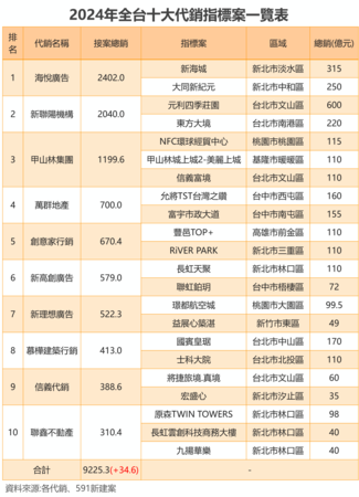 ▲▼             。（表／591新建案）