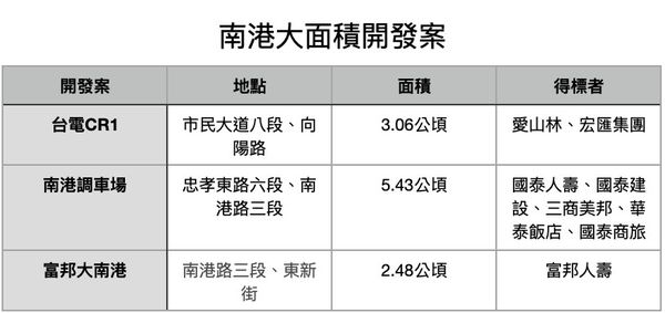 ▲▼             。（表／記者項瀚製）