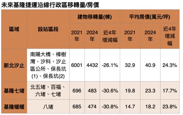 ▲▼             。（圖／台灣房屋統計）