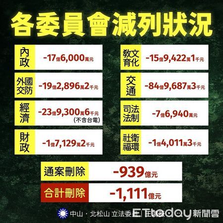 ▲▼ 國民黨提案刪除總預算1111億元  。（圖／國民黨立委王鴻薇提供）