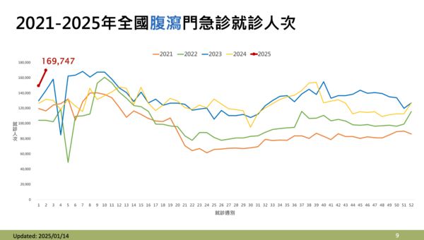 ▲▼國內腹瀉疫情升溫，提醒注意諾羅病毒衛教。（圖／疾管署提供）